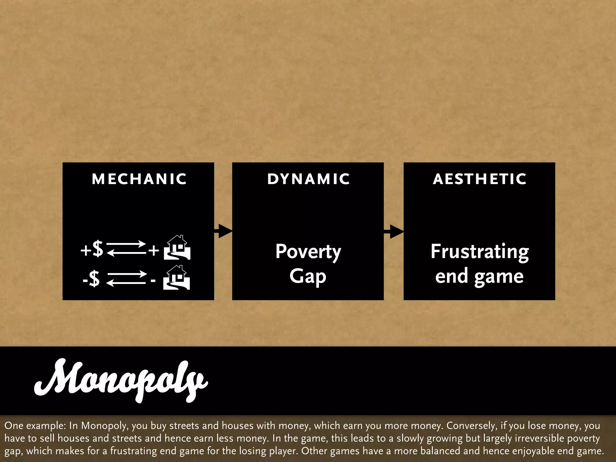 mechanic                               dynamic                               aesthetic


                 +$             +                          Poverty                            Frustrating
                 -$             -                           Gap                               end game




      Monopoly
One example: In Monopoly, you buy streets and houses with money, which earn you more money. Conversely, if you lose money, you
have to sell houses and streets and hence earn less money. In the game, this leads to a slowly growing but largely irreversible poverty
gap, which makes for a frustrating end game for the losing player. Other games have a more balanced and hence enjoyable end game.
 