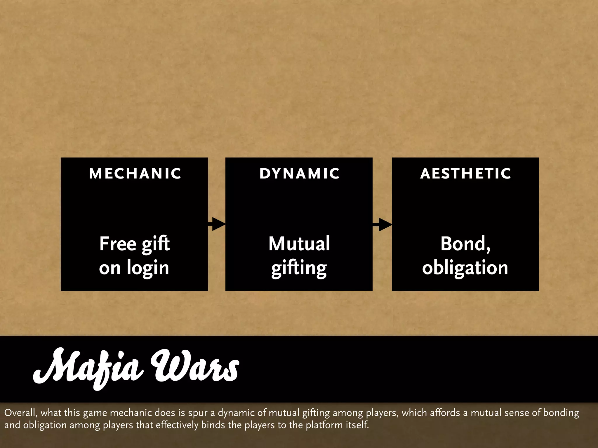 mechanic                              dynamic                             aesthetic


                     Free gift                            Mutual                               Bond,
                     on login                             gifting                            obligation




      Mafia Wars
Overall, what this game mechanic does is spur a dynamic of mutual gifting among players, which affords a mutual sense of bonding
and obligation among players that effectively binds the players to the platform itself.
 