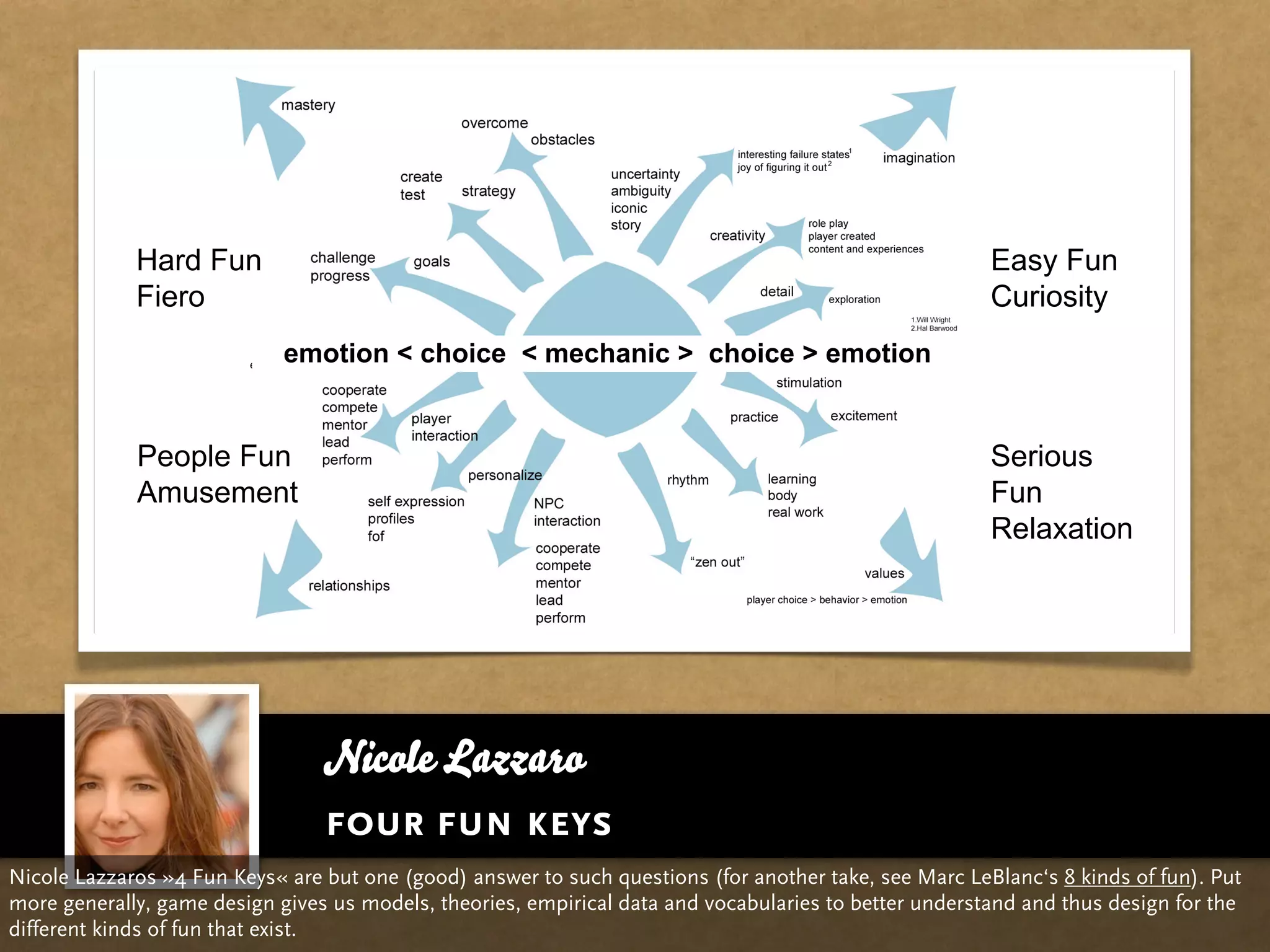 Hard Fun                                                                                   Easy Fun
             Fiero                                                                                      Curiosity
                             emotion < choice < mechanic > choice > emotion


             People Fun                                                                                 Serious
             Amusement                                                                                  Fun
                                                                                                        Relaxation




                                 Nicole Lazzaro
                                 four fun keys
Nicole Lazzaros »4 Fun Keys« are but one (good) answer to such questions (for another take, see Marc LeBlanc‘s 8 kinds of fun). Put
more generally, game design gives us models, theories, empirical data and vocabularies to better understand and thus design for the
different kinds of fun that exist.
 