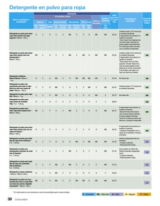 30 Consumidor
Marca / procedencia /
presentación
Desempeño
Costo
para lavar
4.5 kg de
ropa
Información al
consumidor
Evaluación
global de
calidad
En manchas críticas
Contra el
percudido
Contra el
desteñido
Espinaca Café Salsa de tomate Salsa picante Tierra Grasa
Algo-
dón
Poliéster/
Algodón
Algodón
Algo-
dón
Poliéster/
Algodón
Algo-
dón
Poliéster/
Algodón
Algo-
dón
Algo-
dón
Tela
verde
Detergente en polvo para lavar
ropa Ariel oxiazul max baja
espuma*/ México / 850 g
R E R E E MB E E B MB MB $3.20
Contiene hasta 2.2% menos de
la cantidad declarada.
El desempeño del producto no
justiﬁca la leyenda:
-Ariel oxiazul max bajaespuma
remueve hasta manchas de
grasa pegada profundamente
en la tela para darte una blan-
cura y limpieza insuperable.
MB
Detergente en polvo para lavar
ropa Ariel oxiazul max con
blanqueador* /
México / 850 g
MB E R E E MB E MB B MB MB $3.20
Contiene hasta 3.4% menos de
la cantidad declarada.
El desempeño del producto no
justiﬁca la leyenda:
-Ariel oxiazul max con blan-
queador remueve hasta man-
chas de grasa pegada profun-
damente en la tela, arrancando
el percudido, para darle a tu
ropa una blancura brillante.
MB
Detergente multiusos
Blanca Nieves / México /
1 kg
B E B MB E R MB MB MB MB E $1.00 No indica lote MB
Detergente en polvo con
suavizante para lavar la ropa
Bold con aloe vera toque de
bebé*/ México / 900 g
P E R MB E B E E MB E MB $2.30
Contiene hasta 2.7% menos de
la cantidad declarada.
MB
Detergente en polvo para ropa
CM / México / 1 kg
E E R MB E B E B B MB E $3.70 No indica lote MB
Detergente en polvo para
ropa aroma de montaña
Tide / E.U. / 1,89 kg
R E R E E E E E R E E $6.00 MB
Detergente en polvo para
lavar ropa Ariel oxiazul max* /
México / 950 g
MB E P E E MB E E B B MB $2.70
El desempeño del producto no
justiﬁca la leyenda:
-Nueva fórmula Ariel oxiazul
max remueve hasta manchas
de grasa pegada profunda-
mente en la tela para darte una
blancura y limpieza insuperable.
Detergente en polvo para lavar
ropa Ariel oxiazul max con un
toque de Downy* /
México / 850 g
B E P E E E E E B B MB $3.20
El desempeño del producto no
justiﬁca la leyenda:
-Limpieza insuperable con un
toque de la suavidad y frescura
de Downy.
Detergente en polvo para todo
tipo de ropa Arm & Hammer /
E.U. / 2.56 kg
R E P B B R MB E MB MB MB $1.60
Ostenta exageradamente las
leyendas:
-Limpieza explosiva.
-Poderosamente limpio.
B
Detergente en polvo con
blanqueador protector de color
Arm & Hammer /
E.U. / 2.40 kg
P E R E E MB E B P E MB $1.50
Una muestra no indica lote.
Ostenta leyendas exageradas
como:
-Limpieza explosiva.
-Poderosamente limpio.
B
Detergente en polvo para todo
tipo de ropa sin colorantes
Arm & Hammer /
E.U. / 2.56 kg
P E P MB E MB E B P E MB $1.50 B
Detergente en polvo multiusos
/ Básicos / México/ 900 g
B E R MB E R E B R B E $2.90 B
Detergente en polvo con sua-
vizante para lavar la ropa Bold
con aloe vera aroma relajante
manzanilla* / México / 900 g
MB E R MB E R MB MB R MB MB $2.30
B
Detergente en polvo para ropa
MB
MB
MB
MB
MB
MB
MB
MB
B
B
B
B
B
* En instruciones de uso menciona el uso de una practitaza que no viene incluida.
E = Excelente MB = Muy bien B = Bien R = Regular P = Pobre
 