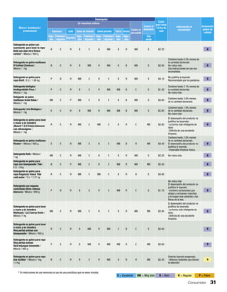 Consumidor 31
Marca / proedencia /
presentación
Desempeño
Costo
para lavar
4.5 kg de
ropa
Información al
consumidor
Evaluación
global de
calidad
En manchas críticas
Contra el
percudido
Contra el
desteñido
Espinaca Café Salsa de tomate Salsa picante Tierra Grasa
Algo-
dón
Poliéster/
Algodón
Algodón
Algo-
dón
Poliéster/
Algodón
Algo-
dón
Poliéster/
Algodón
Algo-
dón
Algo-
dón
Tela
verde
Detergente en polvo con
suavizante para lavar la ropa
Bold con aloe vera fresca
caricia* / México / 900 g
B E R B E B MB B R MB E $2.20 B
Detergente en polvo multiusos
D’Calidad Chedraui /
México / 1 kg
B E R B MB R MB B B MB E $2.90
Contiene hasta 6.2% menos de
la cantidad declarada.
No indica lote.
Sus instrucciones de uso son
incompletas.
B
Detergente en polvo para
ropa Dreft / E.U. / 1.89 kg
P B R MB E B E B R MB E $4.10
No justiﬁca la leyenda:
Recomendado por los pediatras.
B
Detergente biológico
biodegradable Foca /
México / 1 kg
P E R B E R MB MB B E E $1.20
Contiene hasta 2.1% menos de
la cantidad declarada.
No indica lote.
B
Detegente en polvo
multiusos Great Value /
México / 1 kg
MB E P MB E B E B B MB E $3.00
Contiene hasta 3.0% menos
de la cantidad declarada.
B
Detergente Lirio Biológico /
México / 1 kg
E E R B MB B MB MB B MB E $2.80
Contiene hasta 1.9% menos
de la cantidad declarada.
No indica lote.
B
Detergente en polvo para lavar
a mano y en lavadora
¡Nuevo! 1.2.3 fresca blancura
con ultraoxígeno /
México / 1 kg
R E R MB E MB E B R E MB $2.80
El desempeño del producto no
justiﬁca las leyendas:
-La forma más inteligente de
lavar.
-Disfruta de una excelente
limpieza.
B
Detergente en polvo multiusos
Rindex* / México / 900 g E E B MB E B E MB B R MB $4.40
Contiene hasta 2.8% menos
de la cantidad declarada.
El desempeño del producto no
justiﬁca la leyenda:
-Impecable limpieza fresca.
B
Detergente Ruth / México /
1 kg
MB E R MB E B E B R MB E $2.20 No indica lote. B
Detergente en polvo para
ropa con blanqueador Tide /
E.U. / 4 kg
B E P MB E B E MB R MB MB $5.50 B
Detergente en polvo para
ropa fragancia fresca Tide
cold water / E.U. / 2.01 kg
R E R MB E MB E B R B E $4.90 B
Detergente con espuma
controlada Ultrex intensa
blancura / México / 900 g
P B R B E R E MB R E E $1.70
No indica lote
El desempeño del producto no
justiﬁca la leyenda:
-Contiene surfactantes que
aﬂojan y remueven manchas
y la mugre más adherida a las
ﬁbras de la tela.
B
Detergente en polvo para lavar
a mano y en lavadora
Multiusos 1.2.3 fuerza limón /
México /1 kg
MB E R MB E B E B R MB MB $2.80
El desempeño del producto no
justiﬁca las leyendas:
-La forma más inteligente de
lavar.
-Disfruta de una excelente
limpieza.
B
Detergente en polvo para lavar
a mano y en lavadora
Viva perlas activas con
blanqueador / México / 900 g
R E R B MB R MB E B E E $2.60 B
Detergente en polvo para ropa
Viva perlas activas
fácil enjuague lavomatic /
México / 900 g
P E R B MB R MB MB R E MB $2.60 B
Detergente en polvo para ropa
Ace Actiblu* / México / 1kg,
1.4 kg
B E R B E R MB B B R MB $2.40
Ostenta leyenda exagerada:
-¡Blancos radiantes que llaman
la atención!
R
B
B
B
B
B
B
B
B
B
B
B
B
B
B
B
R
* En instruciones de uso menciona el uso de una practitaza que no viene incluida.
E = Excelente MB = Muy bien B = Bien R = Regular P = Pobre
 