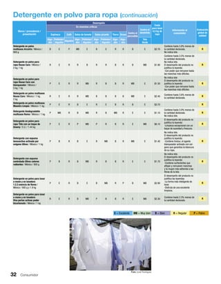 32 Consumidor
Marca / procedencia /
presentación
Desempeño
Costo
para lavar
4.5 kg de
ropa
Información al
consumidor
Evaluación
global de
calidad
En manchas críticas
Contra el
percudido
Contra el
desteñido
Espinaca Café Salsa de tomate Salsa picante Tierra Grasa
Algo-
dón
Poliéster/
Algodón
Algodón
Algo-
dón
Poliéster/
Algodón
Algo-
dón
Poliéster/
Algodón
Algo-
dón
Algo-
dón
Tela
Verde
Detergente en polvo
multiusos Arcoiris / México /
900 g
B E P MB E B E R R B E $2.70
Contiene hasta 3.8% menos de
la cantidad declarada.
No indica lote.
R
Detergente en polvo para
ropa House Care / México /
2 kg, 1 kg
R E R R B R R B R B MB $1.90
Contiene hasta 3.5% menos de
la cantidad declarada.
No indica lote.
El desempeño del producto no
justiﬁca la leyenda:
-Con poder que remueve hasta
las manchas más difíciles.
R
Detergente en polvo para
ropa House Care con
blanqueador / México /
5 kg, 1 kg
P E R R MB R B B R MB E $1.50
No indica lote
El desempeño del producto no
justiﬁca la leyenda:
-Con poder que remueve hasta
las manchas más difíciles.
R
Detergente en polvo multiusos
House Care / México / 1 kg,
2 kg
R E R R MB B B B B MB E $2.40
Contiene hasta 3.6% menos de
la cantidad declarada.
R
Detergente en polvo multiusos
Maestro Limpio / México / 1 kg
P E R B E R E B R B E $3.70 R
Detergente biodegradable
multiusos Roma / México / 1 kg
P MB R B MB R B MB R E E $1.10
Contiene hasta 3.0% menos de
la cantidad declarada.
No indica lote.
R
Detergente en polvo para
ropa Tide con un toque de
Downy / E.U. / 1.44 kg
P E R P MB P R B R E MB $6.10
El desempeño del producto no
justiﬁca la leyenda:
-Limpieza excepcional con un
toque de suavidad y frescura.
R
Detergente con espuma
tensoactiva activado por
oxígeno Ultrex / México / 1 kg
P B R B E R MB B R MB E $1.40
No indica lote.
El desempeño del producto no
justiﬁca la leyenda.
-Contiene tinolux, el agente
blanqueador activado con oxí-
geno que garantiza la blancura
de su ropa.
R
Detergente con espuma
controlada Ultrex colores
radiantes / México / 900 g
P B R B MB R B B R E E $1.70
No indica lote.
El desempeño del producto no
justiﬁca la leyenda:
-Contiene surfactantes que
aﬂojan y remueven manchas
y la mugre más adherida a las
ﬁbras de la tela.
R
Detergente en polvo para lavar
a mano y en lavadora
1.2.3 esencia de ﬂores /
México / 900 g y 1.9 kg
P E R B E B MB R P B MB $2.90
El desempeño del producto no
justiﬁca las leyendas:
-La forma más inteligente de
lavar.
-Disfruta de una excelente
limpieza.
R
Detergente en polvo para lavar
a mano y en lavadora
Viva perlas activas poder
bicarbonato / México / 1 kg
R E R B MB P B B R E MB $2.30
Contiene hasta 2.3% menos de
la cantidad declarada.
R
Detergente en polvo para ropa (continuación)
R
R
R
R
R
R
R
R
R
R
R
Foto José Rodríguez
E = Excelente MB = Muy bien B = Bien R = Regular P = Pobre
 