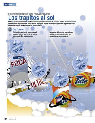 34 Consumidor
Los buenos
Existen detergentes de buena calidad
capaces de lavar una carga de ropa a
buen precio. Son los siguientes:
Foca
Biológico biodegradable
Calidad: Buena
Precio por carga:
$1.20
Detergentes en polvo para ropa, en resumen
Los trapitos al solNo haga caso de las leyendas con frecuencia exageradas y carentes de sustento que las diferentes marcas
de detergente en polvo suelen incluir en sus empaques. Aquí le decimos qué productos le permiten lavar
mejor una carga de 4.5 kg de ropa por menos dinero.
Estos otros detergentes son de buena
calidad pero, en comparación con
sus similares, son más caros:
Ultrex
Con espuma controlada
Calidad: Buena
Precio por carga:
$1.70
Tide
Fragancia fresca
Calidad: Buena
Precio por carga:
$4.90
Tide
Con blanqueador
Calidad: Buena
Precio por carga:
$5.50
INFOGRAFÍA
 
