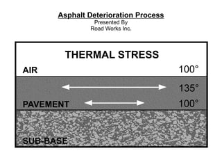 Asphalt Deterioration Process
Presented By
Road Works Inc.
PAVEMENT
SUB-BASE
THERMAL STRESS
AIR 100°
135°
100°
 