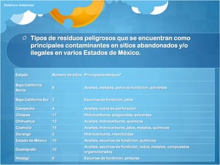 Deterioro Ambiental




                 Tipos de residuos peligrosos que se encuentran como
                 principales contaminantes en sitios abandonados y/o
                 ilegales en varios Estados de México.


       Estado             Número de sitios Principalesresiduos*

       Baja California
                          8                Aceites, metales, polvo de fundición, solventes
       Norte

       Baja California Sur 2               Escorias de fundición, jales

       Campeche           4                Aceites, lodos de perforación
       Chiapas            17               Hidrocarburos, plaguicidas, solventes
       Chihuahua          13               Aceites, hidrocarburos, químicos
       Coahuila           15               Aceites, hidrocarburos, jales, metales, químicos
       Durango            3                Hidrocarburos, insecticidas
       Estado de México   10               Aceites, escorias de fundición, químicos
                                           Aceites, escorias de fundición, lodos, metales, compuestos
       Guanajuato         10
                                           organoclorados
       Hidalgo            6                Escorias de fundición, pinturas
 