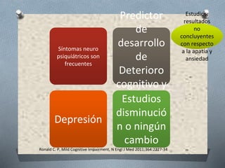 Ronald C. P, Mild Cognitive Impairment, N Engl J Med 2011;364:2227-34
Síntomas neuro
psiquiátricos son
frecuentes
Predictor
de
desarrollo
de
Deterioro
cognitivo y
demencia
Estudios
disminució
n o ningún
cambio
Depresión
Estudios:
resultados
no
concluyentes
con respecto
a la apatía y
ansiedad
 