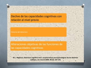 M.L. Migliacci, Deterioro cognitivo leve: características neuropsicológicas de los distintos
subtipos, rev neurol 2009; 48 (5): 237-241
Declive de las capacidades cognitivas con
relación al nivel previo
Historia del deterioro
Alteraciones objetivas de las funciones de
las capacidades cognitivas
 