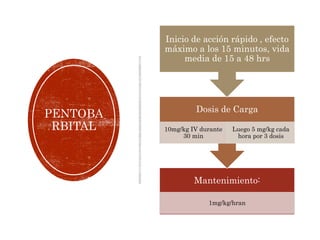 PENTOBA
RBITAL
Mantenimiento:
1mg/kg/hran
Dosis de Carga
10mg/kg IV durante
30 min
Luego 5 mg/kg cada
hora por 3 dosis
Inicio de acción rápido , efecto
máximo a los 15 minutos, vida
media de 15 a 48 hrs
 