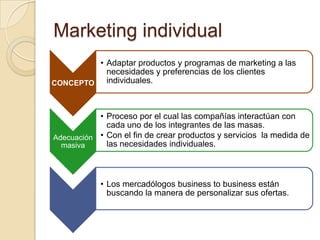 Marketing individual
CONCEPTO
• Adaptar productos y programas de marketing a las
necesidades y preferencias de los clientes
individuales.
Adecuación
masiva
• Proceso por el cual las compañías interactúan con
cada uno de los integrantes de las masas.
• Con el fin de crear productos y servicios la medida de
las necesidades individuales.
• Los mercadólogos business to business están
buscando la manera de personalizar sus ofertas.
 