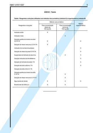 Cópia não autorizada 
NBR 13797/1997 5 
ANEXO - Tabela 
Tabela - Reagentes e soluções utilizados nos métodos mercurimétrico (método A) e argentométrico (método B) 
Método mercurimétrico 
Método 
Reagentes e soluções Para concentração Para concentração argentométrico 
abaixo de acima de 
100 mg Cl/L 100 mg Cl/L 
Indicador ácido X 
Indicador misto X 
Solução-padrão de cloreto de sódio 
0,0141 N X X 
Solução de nitrato mercúrico 0,0141 N X 
Indicador de cromato de potássio X 
Solução de nitrato de prata 0,0141 N X 
Suspensão de hidróxido de alumínio X X X 
Solução indicadora de fenolftaleína X 
Solução de hidróxido de sódio 1 N X 
Solução de ácido sulfúrico 1 N X 
Solução de ácido nítrico 0,1 N X 
Solução-padrão de cloreto de sódio 
0,141 N X 
Solução de nitrato mercúrico 0,141 N X 
Água isenta de cloreto X X X 
Bicarbonato de sódio p.a. X X 
