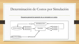 Determinación de Costos por Simulación 
Esquema general de operación de un simulador en costos 
INFORMACION 
Decisiones Resultados 
PARTICIPANTES Decisiones Resultados 
INVOLUCRADOS Simulador 
Decisiones Resultados 
ORGANIZADOR Parámetros 
 