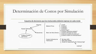 Determinación de Costos por Simulación 
Esquema de decisiones que los participantes deberán ingresar en cada ronda 
Esquema de decisiones que los involucrados deberán ingresar en cada ronda 
Informes ¿Cuál? 
Materia Prima ¿Cuánto? 
¿Cuándo? 
Equipo Participante ¿A Quién? 
¿Cómo Pago? 
¿Cuántos operarios empleo? 
Decisiones Mano de Obra Directa ¿Cuánto remunero la hora? 
¿Cuál es la política de premios? 
Análisis Propios ¿Cuánto invierto en entrenamiento? 
del Equipo 
Costos Indirectos de MI (ídem MP) 
Fabricación MOI (ídem MOD) 
Amplio la Capacidad? 
Outsourcing? 
Outsourcing? 
Leasing? 
 