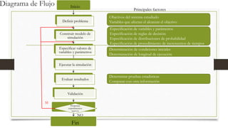 Diagrama de Flujo Inicio 
Definir problema 
Construir modelo de 
simulación 
Especificar valores de 
variables y parámetros 
Ejecutar la simulación 
Evaluar resultados 
Validación 
Proponer 
experimentos 
nuevos 
Fin 
SI 
NO 
Principales factores 
Objetivos del sistema estudiado 
Variables que afectan el alcanzar el objetivo 
Especificación de variables y parámetros 
Especificación de reglas de decisión 
Especificación de distribuciones de probabilidad 
Especificación de procedimiento de incrementos de tiempos 
Determinación de condiciones iniciales 
Determinación de longitud de ejecución 
Determinar pruebas estadísticas 
Comparar con otra información 
 