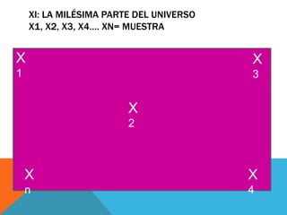 XI: LA MILÉSIMA PARTE DEL UNIVERSO 
X1, X2, X3, X4…. XN= MUESTRA 
X 
1 
X 
n 
X 
3 
X 
4 
X 
2 
 