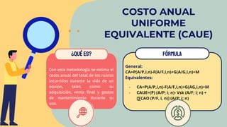 COSTO ANUAL
UNIFORME
EQUIVALENTE (CAUE)
Con esta metodología se estima el
costo anual del total de los rubros
incurridos durante la vida de un
equipo, tales como: su
adquisición, venta final y gastos
de mantenimiento durante su
uso.
¿Quées? FÓRMULA
General:
CA=P(A/P,i,n)-F(A/F,i,n)+G(A/G,i,n)+M
Equivalentes:
- CA=P(A/P,i,n)-F(A/F,i,n)+G(AG,i,n)+M
- CAUE=(P) (A/P; i; n)- Vsk (A/F; i; n) +
[∑CAO (P/F, i, n)] (A/P; i; n)
 