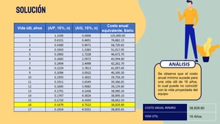 COSTO ANUAL MINIMO 38,828.80
VIDA UTIL 16 Años
Se observa que el costo
anual mínimo sucede para
una vida útil de 16 años,
lo cual puede no coincidir
con la vida proyectada del
equipo
ANÁLISIS
Solución
 