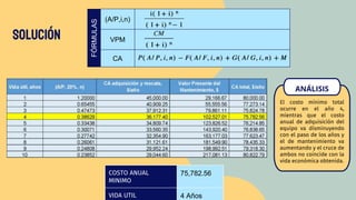 Solución
(A/P,i,n)
VPM
CA
FÓRMULAS
COSTO ANUAL
MINIMO
75,782.56
VIDA UTIL 4 Años
El costo mínimo total
ocurre en el año 4,
mientras que el costo
anual de adquisición del
equipo va disminuyendo
con el paso de los años y
el de mantenimiento va
aumentando y el cruce de
ambos no coincide con la
vida económica obtenida.
ANÁLISIS
 