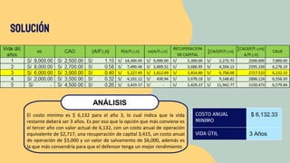 Solución
ANÁLISIS
El costo mínimo es $ 6,132 para el año 3, lo cual indica que la vida
restante deberá ser 3 años. Es por eso que la opción que más conviene es
el tercer año con valor actual de 6,132, con un costo anual de operación
equivalente de $2,717, una recuperación de capital 3,415, un costo anual
de operación de $3,000 y un valor de salvamento de $6,000, además es
la que más convendría para que el defensor tenga un mejor rendimiento
COSTO ANUAL
MINIMO
$ 6,132.33
VIDA ÚTIL 3 Años
 