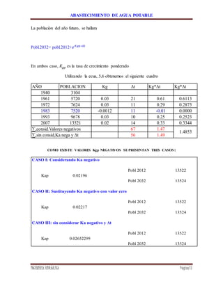 ABASTECIMIENTO DE AGUA POTABLE
INGENIERÍA HIDRÁULICA Página13
La población del año futuro, se hallara
Pobl.2032= pobl.2012+𝑒 𝐾𝑔𝑝∗∆𝑡
En ambos caso, 𝐾𝑔𝑝 es la tasa de crecimiento ponderado
Utilizando la ecua, 5,6 obtenemos el siguiente cuadro
AÑO POBLACION Kg Δt Kg*Δt Kg*Δt
1940 3104
1961 5720 0.03 21 0.61 0.6113
1972 7624 0.03 11 0.29 0.2873
1983 7520 -0.0012 11 -0.01 0.0000
1993 9678 0.03 10 0.25 0.2523
2007 13521 0.02 14 0.33 0.3344
∑,consid.Valores negativos 67 1.47
∑,sin consid,Ka nega y Δt 56 1.49
1.4853
COMO EXISTE VALORES Kgp NEGATIVOS SE PRESENTAN TRES CASOS:
CASO I: Considerando Ka negativo
Pobl 2012 13522
Kap 0.02196
Pobl 2032 13524
CASO II: Sustituyendo Ka negativo con valor cero
Pobl 2012 13522
Kap 0.02217
Pobl 2032 13524
CASO III: sin considerar Ka negativo y Δt
Pobl 2012 13522
Kap 0.02652299
Pobl 2032 13524
 