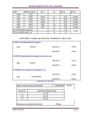 ABASTECIMIENTO DE AGUA POTABLE
INGENIERÍA HIDRÁULICA Página16
AÑO POBLACION Kc=r Δt Kr*Δt Kr*Δt
1940 3104
1961 5720 0.030 21 0.62 0.6203
1972 7624 0.03 11 0.29 0.2911
1983 7520 -0.001 11 -0.01 0.0000
1993 9678 0.03 10 0.26 0.2555
2007 13521 0.02 14 0.34 0.3384
∑,consid.Valores negativos 67 1.49
∑,sin consid,Ka nega y Δt 56 1.51
1.5053
COMO EXISTE VALORES Ksp NEGATIVOS SE PRESENTAN TRES CASOS:
CASO I: Considerando Ka negativo
Kap 0.02226 Pobl 2012 15095
Pobl 2032 23446
CASO II: Sustituyendo Ka negativo con valor cero
Pobl 2012 15110
Kap 0.02247
Pobl 2032 23564
CASO III: sin considerar Ka negativo y Δt
Pobl 2012 15439
Kap 0.026880206
Pobl 2032 26242
PERIODO DE DISEÑO
elegir la mayor tasa de cresimiento 2.688020569 Del I.C
tasa % I.C periodo de diseño en años
<1 25--30
1--2 20--25
>2 10--20
obtenemos un periodo de diseño de: 20 años
 
