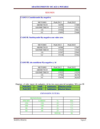 ABASTECIMIENTO DE AGUA POTABLE
INGENIERÍA HIDRÁULICA Página17
RESUMEN
CASO I: Considerando Ka negativo
METODO Pobl:2012 Pobl:2032
ARIMETICO 14298 17408
GEOMETRICO 13522 13524
I.S 15384 23861
I.C 15095 23446
CASO II: Sustituyendo Ka negativo con valor cero
METODO Pobl:2012 Pobl:2032
ARIMETICO 14306 17447
GEOMETRICO 13522 13524
I.S 15397 23945
I.C 15110 23564
CASO III: sin considerar Ka negativo y Δt
METODO Pobl:2012 Pobl:2032
ARIMETICO 14460 18218
GEOMETRICO 13522 13524
I.S 15766 26238
I.C 15439 26242
Elegimos el valor mayor de cualquiera de los tres casos para tal escogimos MA caso III
Pobl:2012 14460 habitantes poblacion actual
Pobl:2032 18218 habitantes poblacion futura
EXPANSIÓN FUTURA
ANCHO LARGO % HA
120 120 25 7.5
100 100 25 7.5
80 80 25 7.5
60 60 25 7.5
TOTAL 30
MANZANAS
 