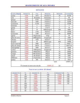 ABASTECIMIENTO DE AGUA POTABLE
INGENIERÍA HIDRÁULICA Página19
DOTACION
Local o DependenciaArea(m^2) Uso Dotacion Dotacion Consu(l/d)
casino 6240 1872 30 l/d/m^2 30 56160
cine 1680 30 asiento 3l/d/asiento 3 90
parque 9120 9120 2 l/d/m^2 2 18240
mercado 3600 1080 15l/d/m^2 15 16200
cementerio 22500 11250 2 l/d/m^2 2 22500
funeraria 1600 7 1l/d/m^2 1 7
garaje 1600 5 2 l/m^2 2 10
hotel 3500 10 500l/dormit/d 500 5000
banco 3500 1750 6l/d/m^2 6 10500
restaurante 3000 1200 40 l/m^2 40 48000
iglesia 6720 50 personas 1l/d/p 1 50
plaza de toros 12000 2000especta 1l/especta/d 1 1000
oficinas 4800 1920 6l/d/m^2 6 11520
hospital 22500 30 600l/d/cama 600 18000
local comercial 6001 3000 6l/d/m^2 6 18002.7
plaza de armas 36038 18019 2 l/d/m^2 2 36037.62
minicipalidad 10000 3000 6l/d/m^2 6 18000
coliseo 13200 1500especta 1l/especta/d 1 1500
primaria 12000 400alumnos 50l/p/d 50 20000
colegio 10000 600 alumnos 50l/p/d 50 30000
inicial 8642 40 alumnos 50l/p/d 50 3000
biblioteca 3200 25 personas 50l/p/d 50 1250
policia 1680 504 6l/d/m^2 6 3024
total 338091.32
El consumo en otros usos sera de: 338091.32 l/d
Áreas en uso (a criterio del alumno)
Area(m^2) % Area(m^2) % Area(m^2) %
6240 30 3500 100 13200 100
1680 100 3500 50 12000 100
9120 100 3000 40 10000 100
3600 30 6720 100 8642 100
22500 50 12000 100 3200 100
1600 100 4800 40 1680 30
1600 100 22500 100
3500 100 6001 50
3500 50 36038 50
3000 40 10000 30
 