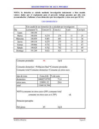 ABASTECIMIENTO DE AGUA POTABLE
INGENIERÍA HIDRÁULICA Página20
NOTA: la dotación se calcula mediante investigación únicamente o bien usando
valores dados por el reglamento para el presente trabajo pasamos por alto esta
recomendación y hallamos el uso domestico por investigación y otros usos por R.N.E.
USO DOMESTICO
Este caudal de uso domestico de a calculado por investigacion:
Dia Lecturas(m^3) Cons.(m^2) Cons.(L) # p/d Con l/p/d
Lunes 188.184
Martes 188.458 0.274 274 11 25
Miércoles 188.859 0.401 401 11 36
Jueves 189.134 0.275 275 11 25
Viernes 189.866 0.732 732 11 67
Sábado 190.628 0.762 762 11 69
Domingo 191.249 0.621 621 11 56
Consumo promedio 46 l/p/d
Consumo domestico =Poblacion final *Consumo promedio
Consumo total=Consumo domestico+Consumo en otros usos
tipo de cons Cons.(l/d) % de cons
domestico 846027.0739 71.4
otros usos 338091.32 28.6
total 1184118.394
NOTA.consumo en otros usos ≤30% consumo total
ok
Dotacion percapita
Dot.perca 65 l/p/d
consumo en otros usos es ≤ 30%
 