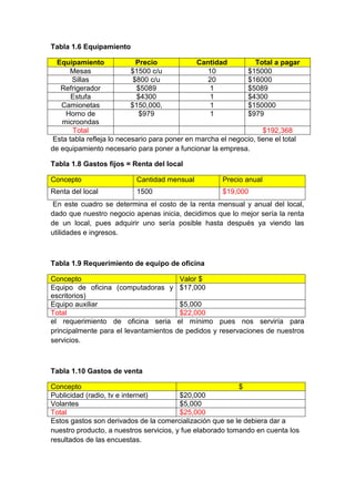 Tabla 1.6 Equipamiento

  Equipamiento               Precio            Cantidad          Total a pagar
      Mesas                $1500 c/u              10          $15000
       Sillas               $800 c/u              20          $16000
   Refrigerador              $5089                 1          $5089
       Estufa                $4300                 1          $4300
   Camionetas              $150,000,               1          $150000
     Horno de                 $979                 1          $979
   microondas
       Total                                                        $192,368
 Esta tabla refleja lo necesario para poner en marcha el negocio, tiene el total
de equipamiento necesario para poner a funcionar la empresa.

Tabla 1.8 Gastos fijos = Renta del local

Concepto                   Cantidad mensual            Precio anual
Renta del local            1500                        $19,000
 En este cuadro se determina el costo de la renta mensual y anual del local,
dado que nuestro negocio apenas inicia, decidimos que lo mejor sería la renta
de un local, pues adquirir uno sería posible hasta después ya viendo las
utilidades e ingresos.



Tabla 1.9 Requerimiento de equipo de oficina

Concepto                               Valor $
Equipo de oficina (computadoras y $17,000
escritorios)
Equipo auxiliar                        $5,000
Total                                  $22,000
el requerimiento de oficina seria el mínimo pues nos serviría para
principalmente para el levantamientos de pedidos y reservaciones de nuestros
servicios.



Tabla 1.10 Gastos de venta

Concepto                                                   $
Publicidad (radio, tv e internet)        $20,000
Volantes                                 $5,000
Total                                    $25,000
Estos gastos son derivados de la comercialización que se le debiera dar a
nuestro producto, a nuestros servicios, y fue elaborado tomando en cuenta los
resultados de las encuestas.
 