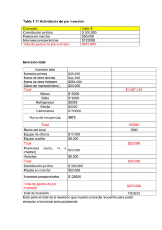 Tabla 1.11 Actividades de pre inversión

Concepto                                     Valor $
Constitución jurídica                        $ 300,000
Puesta en marcha                             $50,000
Intereses preoperatorios                     $125000
Total de gastos de pre inversión             $475,000




Inversión total

       inversion total
Materias primas                   $39,255
Mano de obra directa              $44,160
Mano de obra indirecta            $984,000
Costo de mantenimiento)           $20,000
Total                                                                 $1,087,415
           Mesas                  $15000
            Sillas                $16000
        Refrigerador              $5089
           Estufa                 $4300
        Camionetas                $150000
    Horno de microondas           $979

            Total                                                       192368
Renta del local                                                           1500
Equipo de oficina                 $17,000
Equipo auxiliar                   $5,000
Total                                                                   $22,000
Publicidad (radio,       tv   e
                                  $20,000
internet)
Volantes                          $5,000
Total                                                                   $25,000
Constitución jurídica             $ 300,000
Puesta en marcha                  $50,000
Intereses preoperatorios          $125000

Total de gastos de pre
                                                                       $475,000
inversión
total de inversión                                                        1803283
Esta sería el total de la inversión que nuestro proyecto requeriría para poder
empezar a funcionar adecuadamente.
 