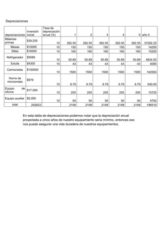 Depreciaciones

                             Tasa de
               inversión     depreciación
depreciaciones inicial       anual (%)          1         2          3          4            5 año 5
Materias
               $39,255
primas                                10    392.55   392.55     392.55     392.55    392.55       37292.25
    Mesas         $15000              10      150      150        150        150       150          14250
    Sillas        $16000              10      160      160        160        160       160          15200
 Refrigerador     $5089
                                      10     50.89    50.89      50.89      50.89     50.89        4834.55
    Estufa        $4300               10        43       43         43         43        43          4085
 Camionetas       $150000
                                      10     1500      1500       1500      1500       1500        142500

  Horno de
                  $979
 microondas
                                      10      9.79      9.79      9.79       9.79          9.79     930.05
Equipo       de
                  $17,000
oficina                               15      255       255        255       255           255      15725
Equipo auxiliar $5,000
                                      10       50        50         50        50         50          4750
     total          252623                   2158      2158       2158      2158       2158        196510


              En esta tabla de depreciaciones podemos notar que la depreciación anual
              proyectada a cinco años de nuestro equipamiento seria mínimo, entonces eso
              nos puede asegurar una vida duradera de nuestros equipamientos.
 