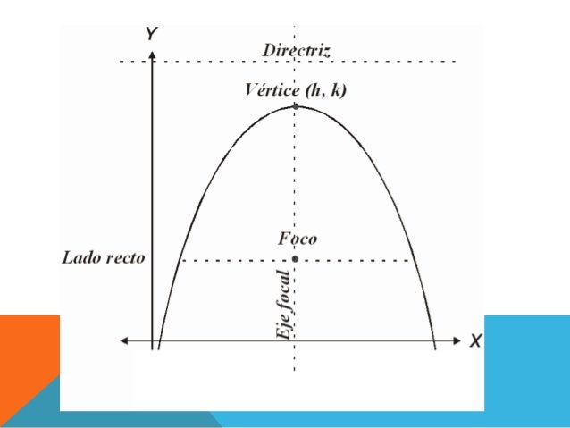 Elementos de una parábola