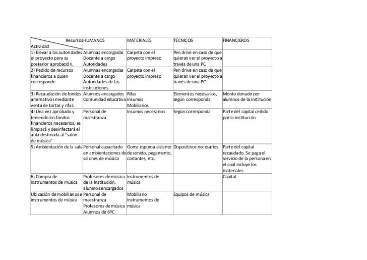 Determinación de los recursos necesarios para tu proyecto