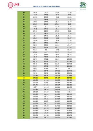 INGENIERA DE PROCESOS ALIMENTARIOS
40 24.94 24.6 25.08 25.34
41 24.96 24.61 25.08 27.3
42 24.98 24.63 25.1 26.06
43 25 24.64 25.23 25.91
44 25.03 24.66 25.24 25.72
45 25.05 24.68 25.24 25.5
46 25.07 24.7 25.24 25.52
47 25.1 24.72 25.27 25.49
48 25.12 24.74 25.28 25.6
49 25.15 24.76 25.28 25.58
50 25.17 24.79 25.29 25.55
51 60.09 56.01 66.1 32.47
52 59.86 55.25 67.3 32.58
53 59.17 54.63 65.54 42.44
54 58.92 55.14 64.23 67.17
55 60.47 57.58 64.31 81.69
56 63.33 61 67.1 89.19
57 67.08 64.7 71.75 93.18
58 71.6 68.81 76.64 96.35
59 76.29 73.08 81.6 98.53
60 80.72 77.22 86.21 100.35
61 84.76 81.08 90.12 101.85
62 88.26 84.71 93.35 103.08
63 91.37 87.91 95.99 104.41
64 94.07 90.81 98.31 106.2
65 96.54 93.48 100.51 107.73
66 98.78 95.94 102.45 108.94
67 100.83 98.18 104.18 109.88
68 102.66 100.2 105.67 110.61
69 104.29 101.96 106.98 111.13
70 105.63 103.5 107.93 111.41
71 106.75 104.81 108.67 111.56
72 107.7 105.95 109.31 111.69
73 108.43 106.88 109.78 111.7
74 109.04 107.69 110.16 111.6
75 109.46 108.31 110.36 111.41
76 109.79 108.81 110.49 111.21
77 110.01 109.21 110.54 110.97
78 110.19 109.5 110.57 110.72
79 110.28 109.71 110.55 110.53
80 110.35 109.88 110.51 110.36
81 110.36 109.99 110.47 110.22
82 110.36 110.04 110.42 109.99
83 110.23 110.03 110.11 107.49
84 109.54 109.54 109.33 104.54
85 108.35 108.32 108.17 102.45
 