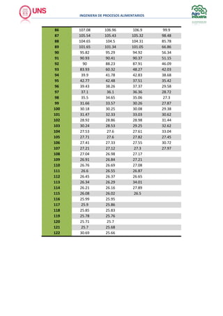 INGENIERA DE PROCESOS ALIMENTARIOS
86 107.08 106.96 106.9 99.9
87 105.54 105.43 105.32 98.48
88 104.65 104.5 104.31 85.78
89 101.65 101.34 101.05 66.86
90 95.82 95.29 94.92 56.34
91 90.93 90.41 90.37 51.15
92 90 88.23 87.91 46.09
93 83.93 60.32 48.27 42.03
94 39.9 41.78 42.83 38.68
95 42.77 42.48 37.51 35.42
96 39.43 38.26 37.37 29.58
97 37.1 36.1 36.36 28.72
98 35.5 34.65 35.06 27.3
99 31.66 33.57 30.26 27.87
100 30.18 30.25 30.08 29.38
101 31.47 32.33 33.03 30.62
102 28.92 28.86 28.98 31.44
103 30.24 28.53 29.25 32.62
104 27.53 27.6 27.61 33.04
105 27.71 27.6 27.82 27.45
106 27.41 27.33 27.55 30.72
107 27.21 27.12 27.3 27.97
108 27.04 26.98 27.17
109 26.91 26.84 27.21
110 26.76 26.69 27.08
111 26.6 26.55 26.87
112 26.45 26.37 26.65
113 26.34 26.29 34.01
114 26.21 26.16 27.89
115 26.08 26.02 26.5
116 25.99 25.95
117 25.9 25.86
118 25.85 25.83
119 25.78 25.76
120 25.71 25.7
121 25.7 25.68
122 30.69 25.66
 