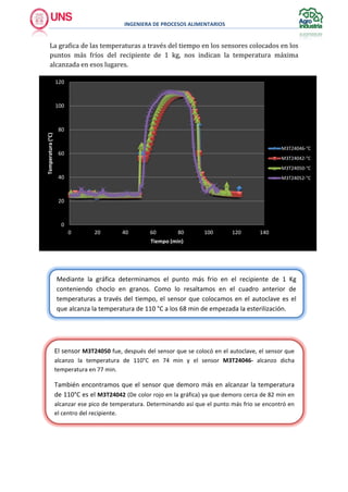 INGENIERA DE PROCESOS ALIMENTARIOS
La grafica de las temperaturas a través del tiempo en los sensores colocados en los
puntos más fríos del recipiente de 1 kg, nos indican la temperatura máxima
alcanzada en esos lugares.
El sensor M3T24050 fue, después del sensor que se colocó en el autoclave, el sensor que
alcanzo la temperatura de 110°C en 74 min y el sensor M3T24046- alcanzo dicha
temperatura en 77 min.
También encontramos que el sensor que demoro más en alcanzar la temperatura
de 110°C es el M3T24042 (De color rojo en la gráfica) ya que demoro cerca de 82 min en
alcanzar ese pico de temperatura. Determinando así que el punto más frio se encontró en
el centro del recipiente.
Mediante la gráfica determinamos el punto más frio en el recipiente de 1 Kg
conteniendo choclo en granos. Como lo resaltamos en el cuadro anterior de
temperaturas a través del tiempo, el sensor que colocamos en el autoclave es el
que alcanza la temperatura de 110 °C a los 68 min de empezada la esterilización.
0
20
40
60
80
100
120
0 20 40 60 80 100 120 140
Temperatura(°C)
Tiempo (min)
M3T24046-°C
M3T24042-°C
M3T24050-°C
M3T24052-°C
 