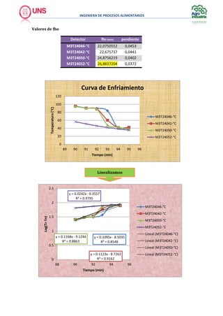INGENIERA DE PROCESOS ALIMENTARIOS
Valores de fho
Detector fh0 (min) pendiente
M3T24046-°C 22,0750552 0,0453
M3T24042-°C 22,675737 0,0441
M3T24050-°C 24,8756219 0,0402
M3T24052-°C 26,8817204 0,0372
0
20
40
60
80
100
120
89 90 91 92 93 94 95 96
Temperatura(°C)
Tiempo (min)
Curva de Enfriamiento
M3T24046-°C
M3T24042-°C
M3T24050-°C
M3T24052-°C
y = 0.1095x - 8.5035
R² = 0.8548
y = 0.1123x - 8.7263
R² = 0.9162
y = 0.1168x - 9.1244
R² = 0.8863
y = 0.0242x - 0.3557
R² = 0.9795
0
0.5
1
1.5
2
2.5
88 90 92 94 96
Log(Tr-Tn)
Tiempo (min)
M3T24046-°C
M3T24042-°C
M3T24050-°C
M3T24052-°C
Lineal (M3T24046-°C)
Lineal (M3T24042-°C)
Lineal (M3T24050-°C)
Lineal (M3T24052-°C)
Linealizamos
 