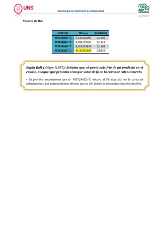 INGENIERA DE PROCESOS ALIMENTARIOS
Valores de fhc:
Detector fhc (min) pendiente
M3T24046-°C 9,132420091 0,1095
M3T24042-°C 8,904719501 0,1123
M3T24050-°C 8,561643836 0,1168
M3T24052-°C 41,32231405 0,0242
Según Ball y Olson (1957): Señalan que, el punto más frío de un producto en el
envase, es aquel que presenta el mayor valor de fh en la curva de calentamiento.
- En práctica encontramos que el M3T24052-°C obtuvo el Fh más alto en la curva de
calentamiento por tanto podemos afirmar que es allí donde se encuentra el punto más frio.
 