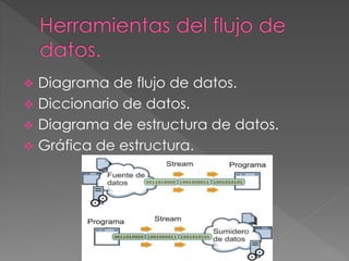  Diagrama de flujo de datos. 
 Diccionario de datos. 
 Diagrama de estructura de datos. 
 Gráfica de estructura. 
 