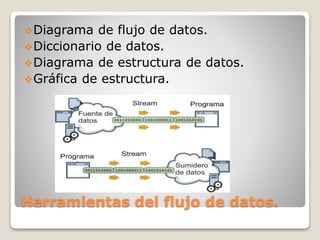 Diagrama de flujo de datos. 
Diccionario de datos. 
Diagrama de estructura de datos. 
Gráfica de estructura. 
Herramientas del flujo de datos. 
 