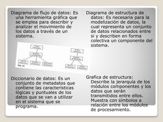 Diagrama de flujo de datos: Es 
una herramienta gráfica que 
se emplea para describir y 
analizar el movimiento de 
los datos a través de un 
sistema. 
Diccionario de datos: Es un 
conjunto de metadatos que 
contiene las características 
lógicas y puntuales de los 
datos que se van a utilizar 
en el sistema que se 
programa. 
Diagrama de estructura de 
datos: Es necesaria para la 
modelización de datos, la 
cual representa un conjunto 
de datos relacionados entre 
si y describen en forma 
colectiva un componente del 
sistema. 
Grafica de estructura: 
Describe la jerarquía de los 
módulos componentes y los 
datos que serán 
transmitidos entre ellos. 
Muestra con símbolos a 
relación entre los módulos 
de procesamiento. 
 