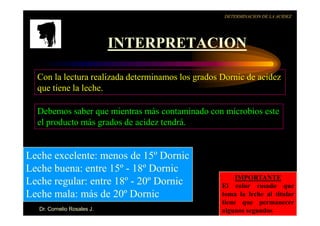 INTERPRETACION
Con la lectura realizada determinamos los grados Dornic de acidez
que tiene la leche.
Debemos saber que mientras más contaminado con microbios este
DETERMINACION DE LA ACIDEZ
Dr. Cornelio Rosales J.
Debemos saber que mientras más contaminado con microbios este
el producto más grados de acidez tendrá.
Leche excelente: menos de 15º Dornic
Leche buena: entre 15º - 18º Dornic
Leche regular: entre 18º - 20º Dornic
Leche mala: más de 20º Dornic
IMPORTANTE
El color rosado que
toma la leche al titular
tiene que permanecer
algunos segundos
 
