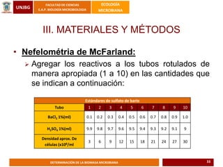 UNJBG
FACULTAD DE CIENCIAS
E.A.P. BIOLOGÍA MICROBIOLOGIA
ECOLOGÍA
MICROBIANA
DETERMINACIÓN DE LA BIOMASA MICROBIANA
III. MATERIALES Y MÉTODOS
• Nefelométria de McFarland:
 Agregar los reactivos a los tubos rotulados de
manera apropiada (1 a 10) en las cantidades que
se indican a continuación:
Estándares de sulfato de bario
Tubo 1 2 3 4 5 6 7 8 9 10
BaCl2 1%(ml) 0.1 0.2 0.3 0.4 0.5 0.6 0.7 0.8 0.9 1.0
H2SO4 1%(ml) 9.9 9.8 9.7 9.6 9.5 9.4 9.3 9.2 9.1 9
Densidad aprox. De
células (x108/ml
3 6 9 12 15 18 21 24 27 30
33
 