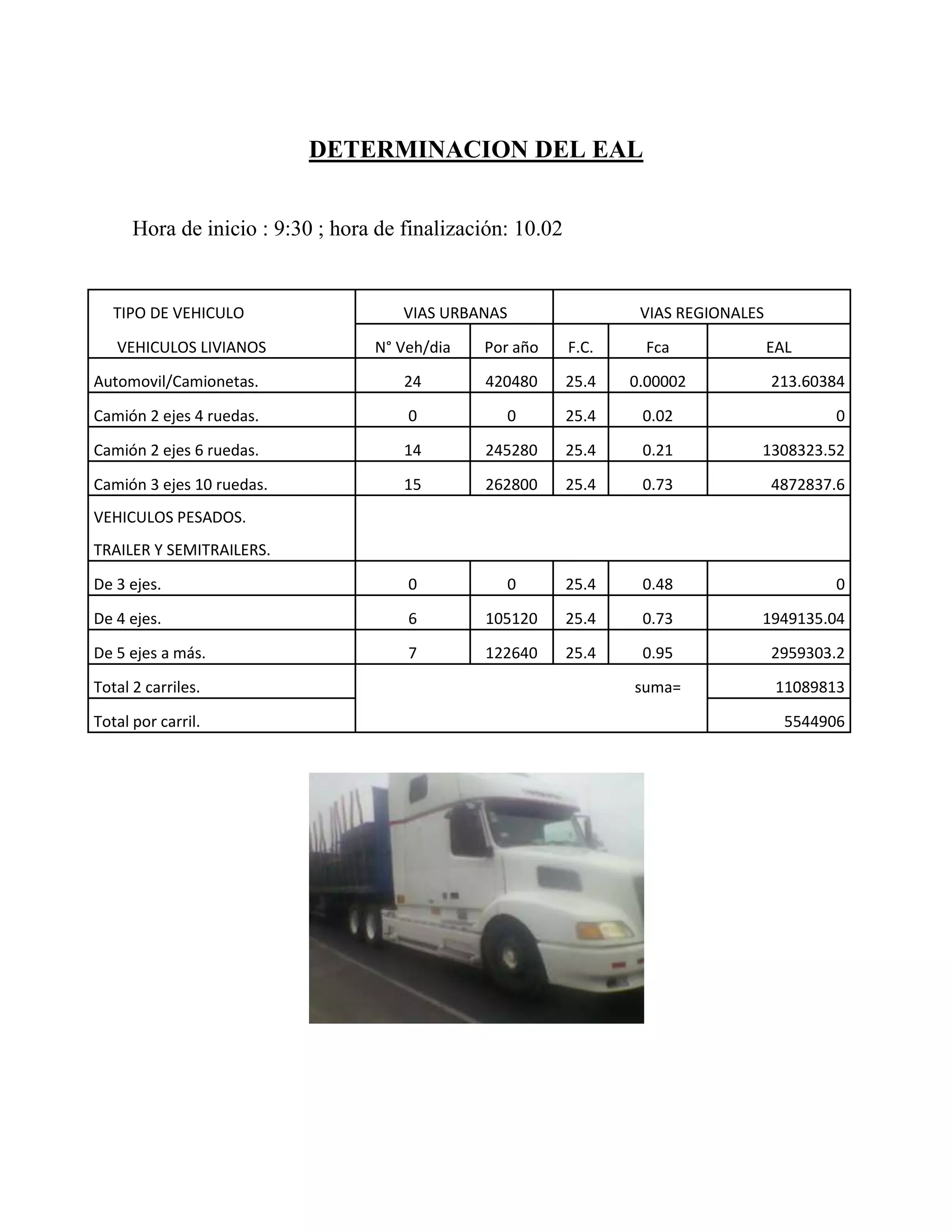 DETERMINACION DEL EAL


      Hora de inicio : 9:30 ; hora de finalización: 10.02


   TIPO DE VEHICULO                   VIAS URBANAS                  VIAS REGIONALES

   VEHICULOS LIVIANOS             N° Veh/dia   Por año      F.C.     Fca              EAL
Automovil/Camionetas.                 24       420480       25.4   0.00002            213.60384

Camión 2 ejes 4 ruedas.               0           0         25.4    0.02                      0
Camión 2 ejes 6 ruedas.               14       245280       25.4    0.21          1308323.52

Camión 3 ejes 10 ruedas.              15       262800       25.4    0.73              4872837.6
VEHICULOS PESADOS.
TRAILER Y SEMITRAILERS.

De 3 ejes.                            0           0         25.4    0.48                      0
De 4 ejes.                            6        105120       25.4    0.73          1949135.04

De 5 ejes a más.                      7        122640       25.4    0.95              2959303.2
Total 2 carriles.                                                  suma=               11089813

Total por carril.                                                                       5544906
 