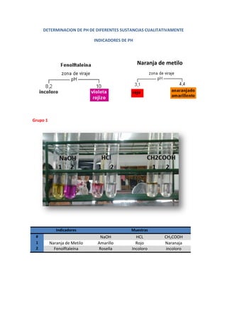 DETERMINACION DE PH DE DIFERENTES SUSTANCIAS CUALITATIVAMENTE
INDICADORES DE PH
Grupo 1
Indicadores Muestras
# NaOH HCL CH2COOH
1 Naranja de Metilo Amarillo Rojo Naranaja
2 Fenolftaleína Rosella Incoloro incoloro
Naranja de metilo
 