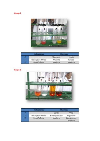Grupo 2
Grupo 3
Indicadores Muestras
# Shampoo Limón
1 Naranja de Metilo Amarillo Rosado
2 Fenolftaleína incoloro Incoloro
Indicadores Muestras
# Sprite Vino
1 Naranja de Metilo Naranja oscuro Rojo claro
2 Fenolftaleína incoloro Ligeramente
incoloro
 