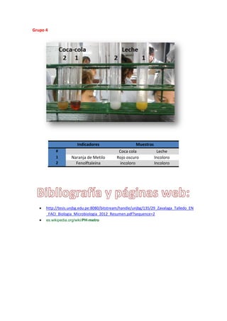 Grupo 4
 http://tesis.unjbg.edu.pe:8080/bitstream/handle/unjbg/135/29_Zavalaga_Talledo_EN
_FACI_Biologia_Microbiologia_2012_Resumen.pdf?sequence=2
 es.wikipedia.org/wiki/PH-metro
Indicadores Muestras
# Coca cola Leche
1 Naranja de Metilo Rojo oscuro Incoloro
2 Fenolftaleína incoloro Incoloro
 