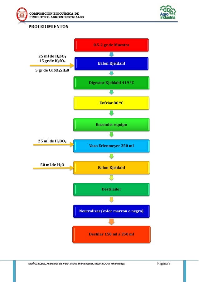 Determinacion de proteinas mediante el metodo de kjeldahl