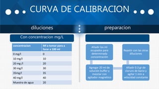 CURVA DE CALIBRACION
diluciones preparacion
Añadir los ml
ocupados para
determinada
concentración
Agregar 20 ml de
solución buffer y
mezclar con
agitador magnético
Añadir 0.3 gr de
cloruro de bario y
agitar 1 min a
velocidad constante
Repetir con las otras
diluciones
Con concentracion mg/L
concentracion Ml a tomar para a
forar a 100 ml
0 mg/l 0
10 mg/l 10
20 mg /l 20
30 mg/l 30
35mg/l 35
40 mg/l 40
Muestra de agua 20
 