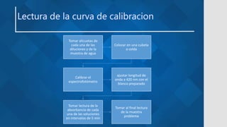 Tomar alícuotas de
cada una de las
diluciones y de la
muestra de agua
Colocar en una cubeta
o celda
Calibrar el
espectrofotómetro
ajustar longitud de
onda a 420 nm con el
blanco preparado
Tomar lectura de la
absorbancia de cada
una de las soluciones
en intervalos de 5 min
Tomar al final lectura
de la muestra
problema
 