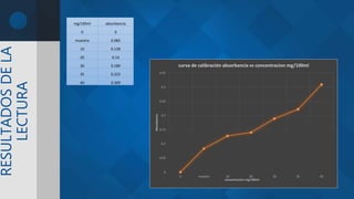 RESULTADOSDELA
LECTURA mg/100ml absorbancia
0 0
muestra 0.083
10 0.128
20 0.14
30 0.189
35 0.222
40 0.309
0
0.05
0.1
0.15
0.2
0.25
0.3
0.35
0 muestra 10 20 30 35 40
Absorbancia
concentracion mg/100ml
curva de calibración absorbancia vs concentracion mg/100ml
 
